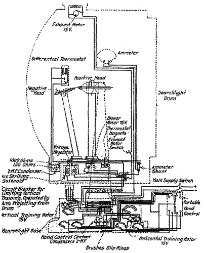 Sperry-Searchlight-Sketch, from: Thomas P. Hughes, Spery - Inventor and Engineer, London, 1971